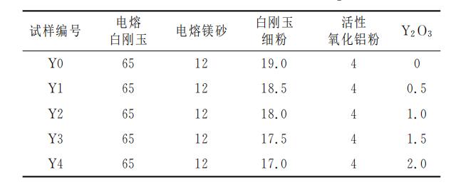 添加Ｙ２Ｏ３對鋁鎂質(zhì)干式搗打料微觀組織和性能的影響！請看下文